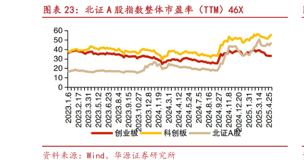 怎样理解北证 A 股指数整体市盈率（TTM）46X