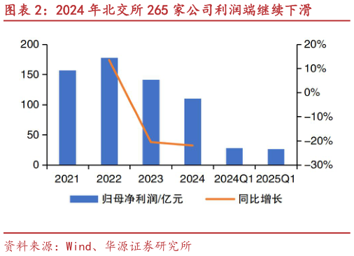 我想了解一下2024 年北交所 265 家公司利润端继续下滑