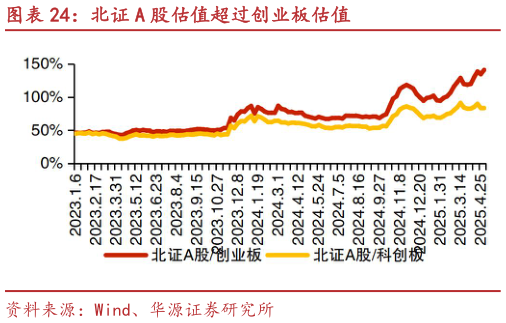 咨询下各位北证 A 股估值超过创业板估值