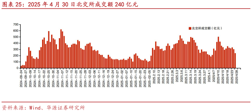 一起讨论下2025 年 4 月 30 日北交所成交额 240 亿元