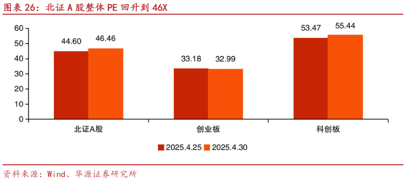 如何解释北证 A 股整体 PE 回升到 46X
