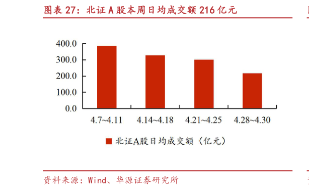 想问下各位网友北证 A 股本周日均成交额 216 亿元
