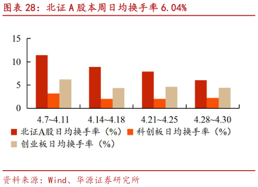 想关注一下北证 A 股本周日均换手率 6.04%