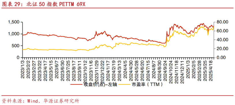 如何看待北证 50 指数 PETTM 69X