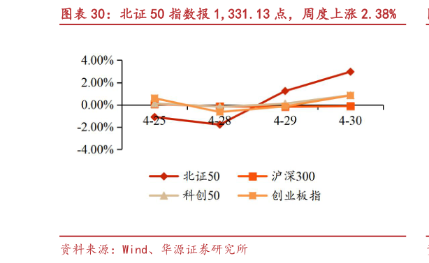 如何看待北证 50 指数报 1,331.13 点，周度上涨 2.38%