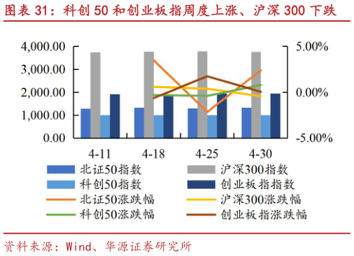 如何解释科创 50 和创业板指周度上涨、沪深 300 下跌
