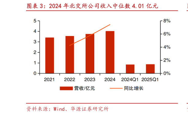 如何了解2024 年北交所公司收入中位数 4.01 亿元