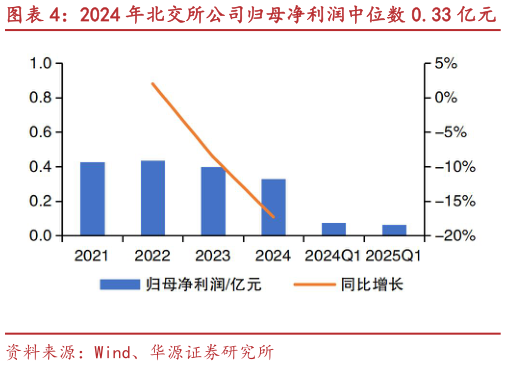 各位网友请教一下2024 年北交所公司归母净利润中位数 0.33 亿元