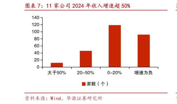 如何才能11 家公司 2024 年收入增速超 50%