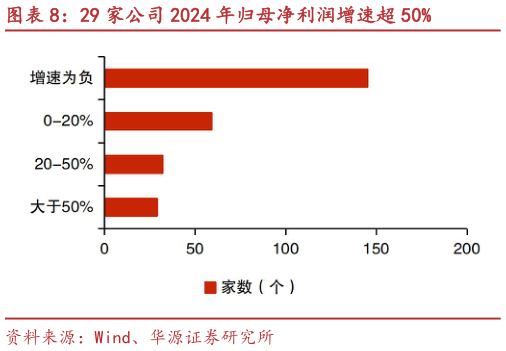 我想了解一下29 家公司 2024 年归母净利润增速超 50%