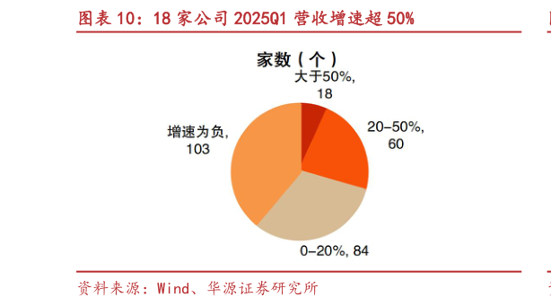 咨询下各位18 家公司 2025Q1 营收增速超 50%