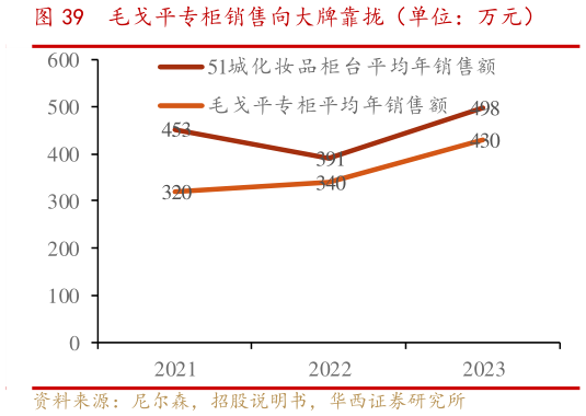 如何了解毛戈平专柜销售向大牌靠拢（单位：万元）