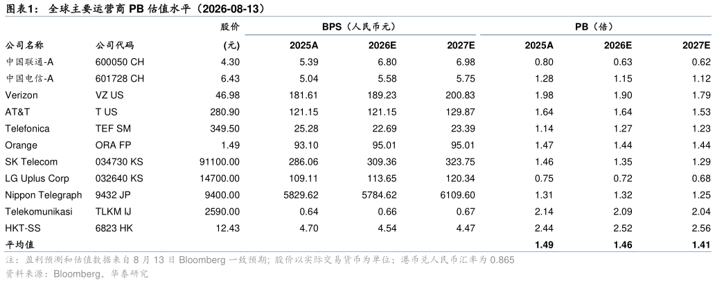 如何才能全球主要运营商 PB 估值水平（2026-08-13）