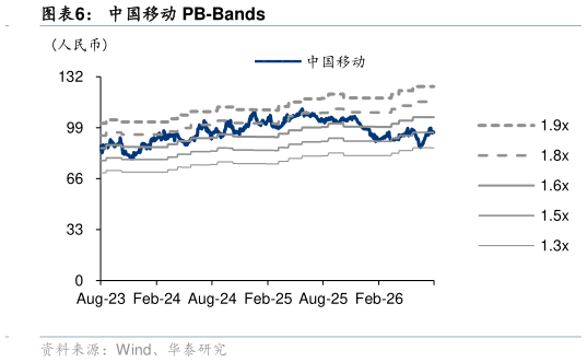 想关注一下中国移动 PB-Bands