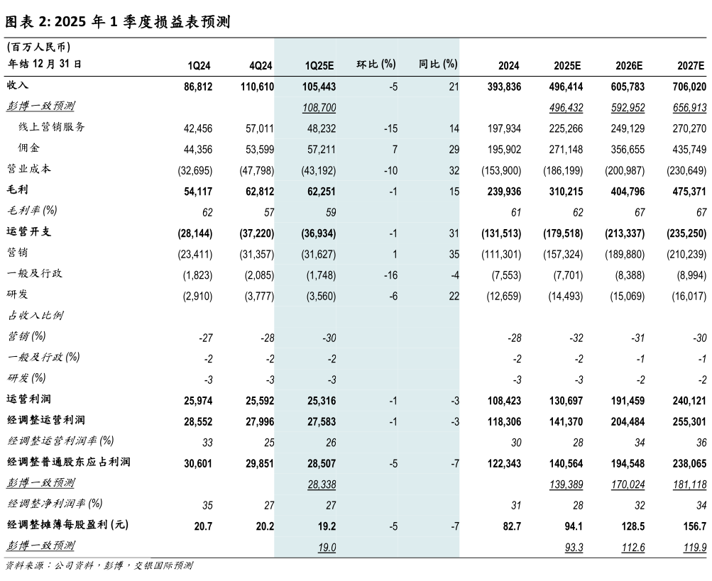 咨询大家2025 年 1 季度损益表预测