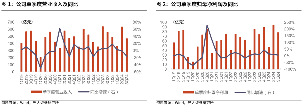如何看待公司单季度归母净利润及同比?