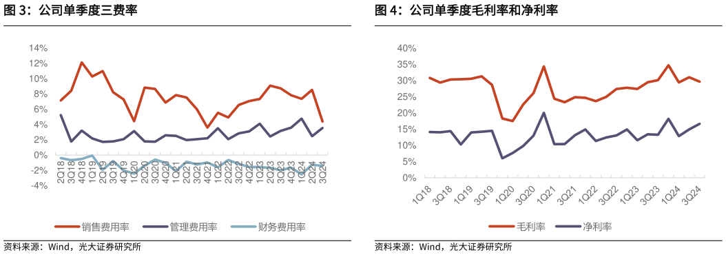 如何了解公司单季度毛利率和净利率 公司单季度营业收入及同比 公司单季度三费率?