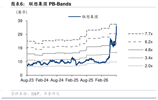 如何了解联想集团 PB-Bands