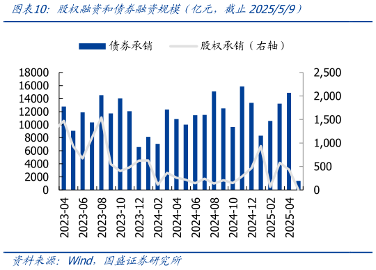 一起讨论下股权融资和债券融资规模（亿元，截止202559）