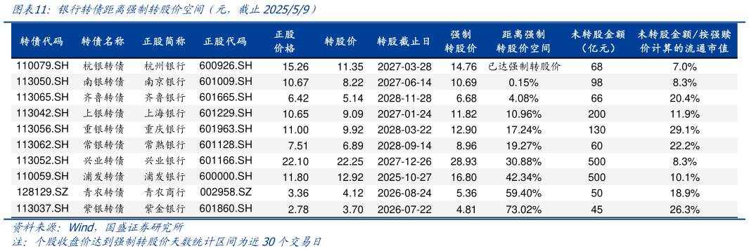 你知道银行转债距离强制转股价空间（元，截止202559）