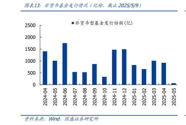 如何才能非货币基金发行情况（亿份，截止202559）