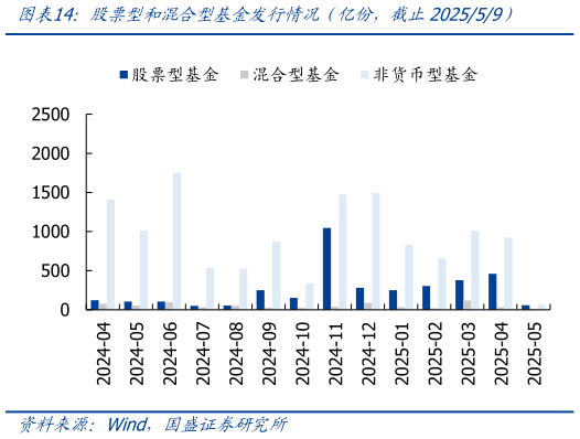 谁能回答股票型和混合型基金发行情况（亿份，截止202559）
