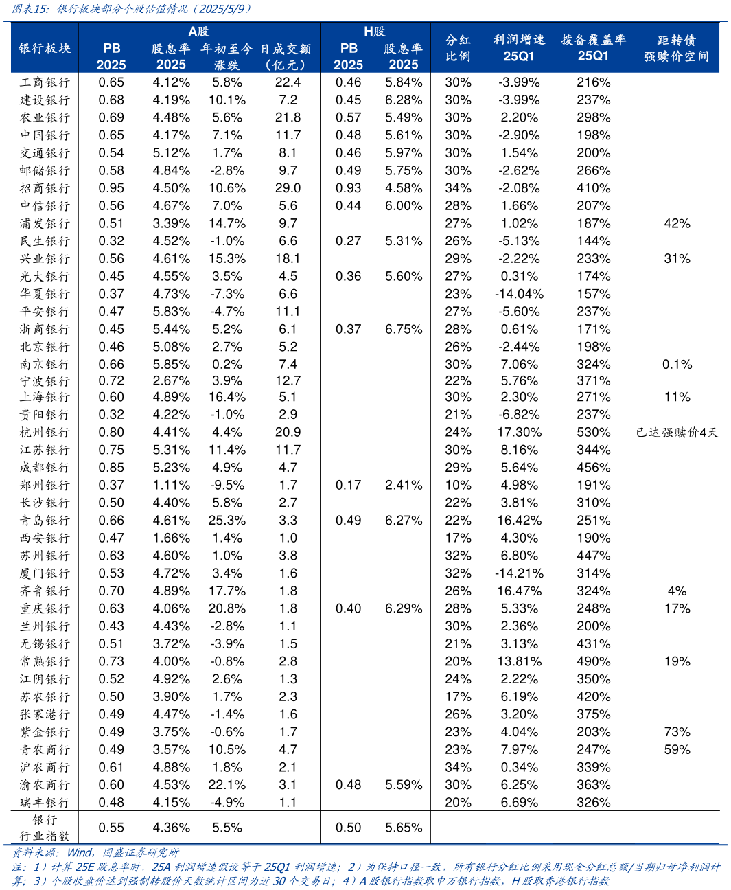 咨询下各位银行板块部分个股估值情况（202559）