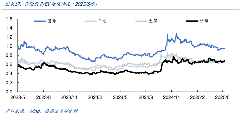 如何了解保险股PEV估值情况（202559）