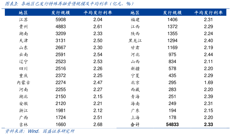咨询大家各地区已发行特殊再融资债规模及平均利率（亿元，%）