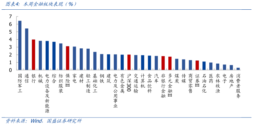请问一下本周金融板块表现（%）