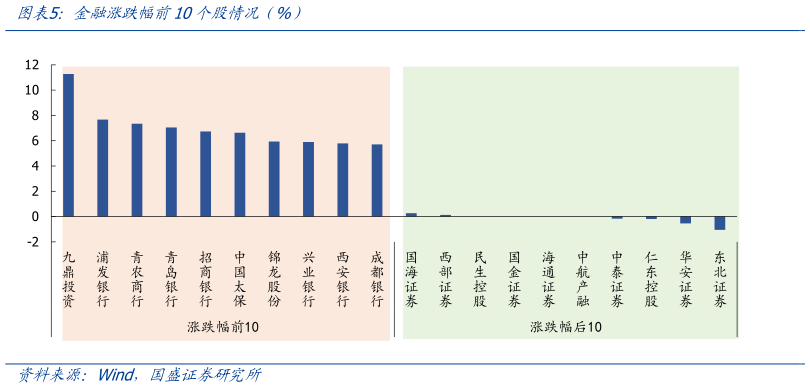 咨询下各位金融涨跌幅前10个股情况（%）
