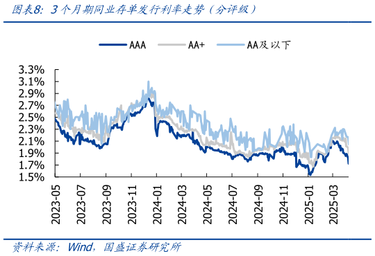 怎样理解3个月期同业存单发行利率走势（分评级）