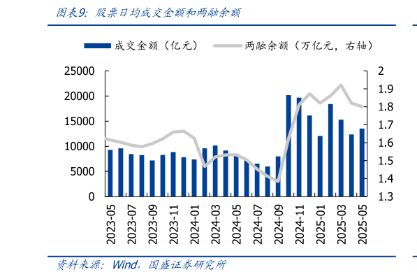 如何看待股票日均成交金额和两融余额