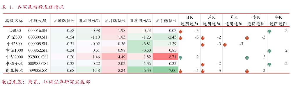 如何了解、各宽基指数表现情况