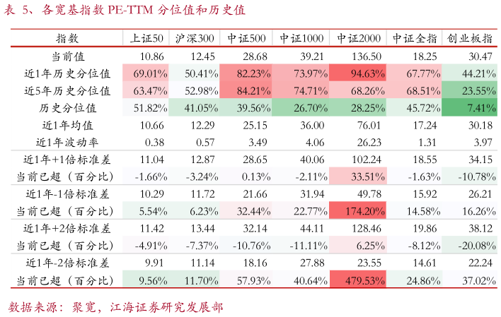 如何才能、各宽基指数 PE-TTM 分位值和历史值