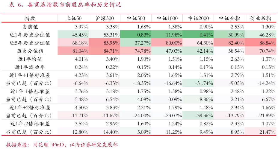怎样理解、各宽基指数当前股息率和历史情况