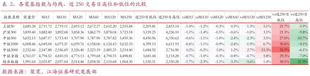 想关注一下、各宽基指数与均线、近 250 交易日高位和低位的比较