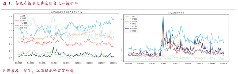 如何看待、各宽基指数交易金额占比和换手率