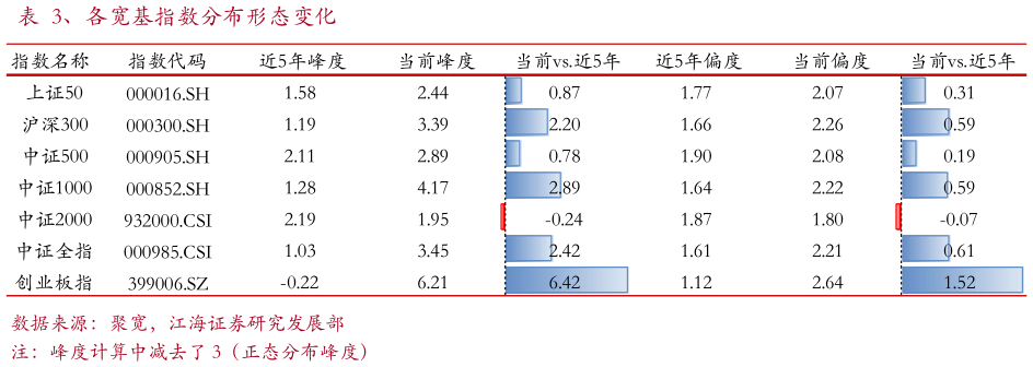 咨询下各位、各宽基指数分布形态变化