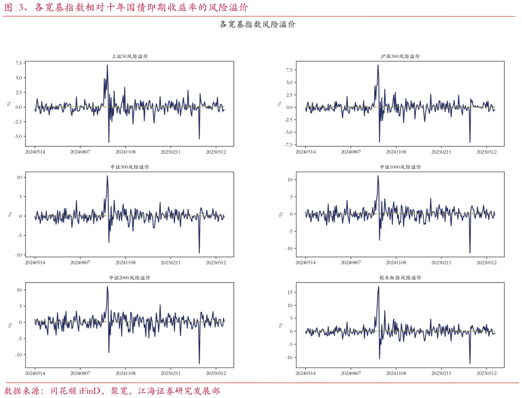 请问一下、各宽基指数相对十年国债即期收益率的风险溢价
