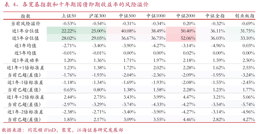 想关注一下、各宽基指数和十年期国债即期收益率的风险溢价