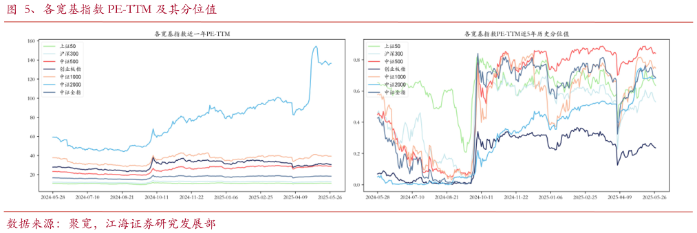 想关注一下、各宽基指数 PE-TTM 及其分位值
