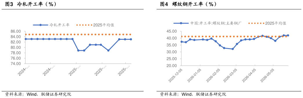 如何才能冷轧开工率（%）