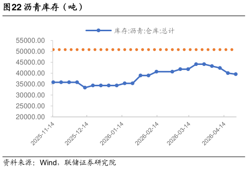 请问一下沥青库存（吨）
