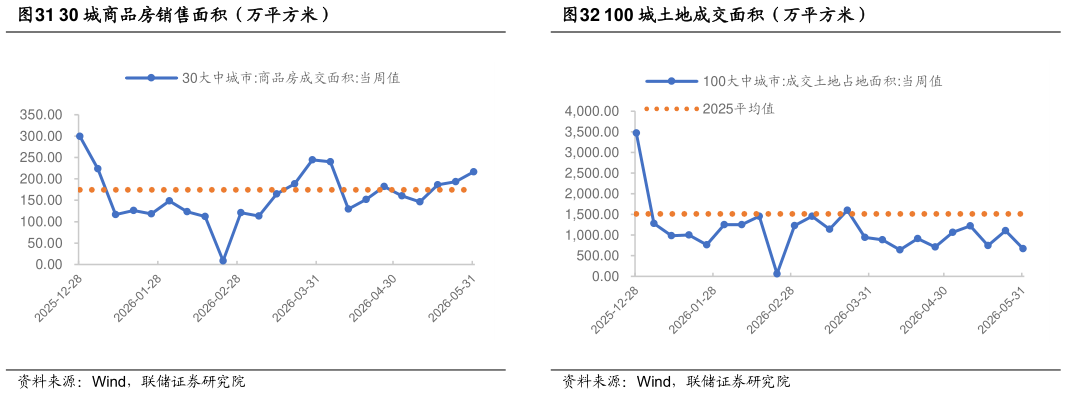 想问下各位网友100 城土地成交面积（万平方米）