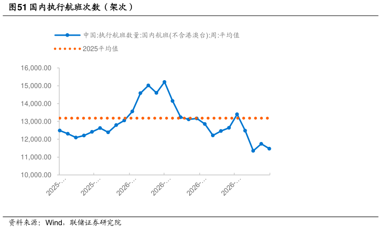 谁能回答国内执行航班次数（架次）