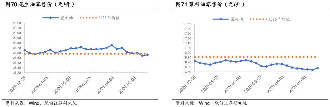 一起讨论下花生油零售价（元升） 鸡蛋平均价格（元公斤） 小麦市场价（元吨） 菜籽油零售价（元升）