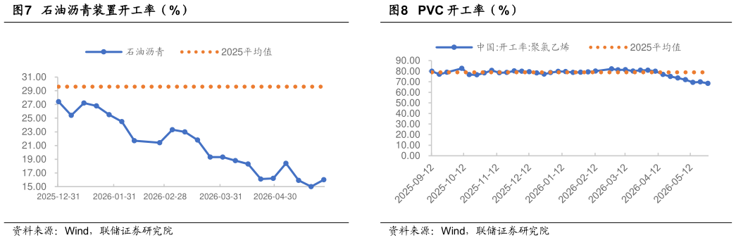 如何才能石油沥青装置开工率（%）