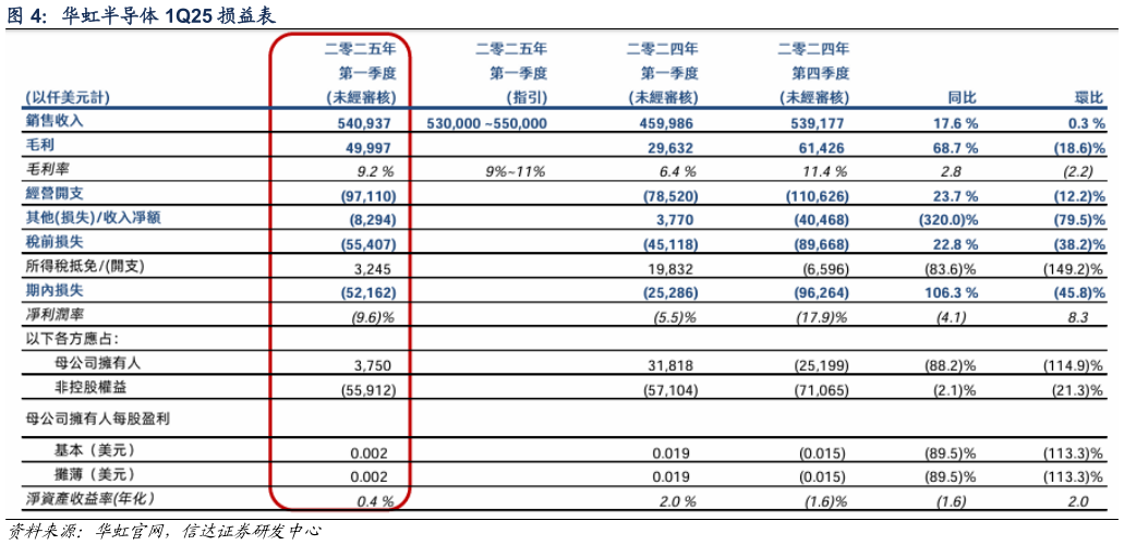 如何了解华虹半导体 1Q25 损益表
