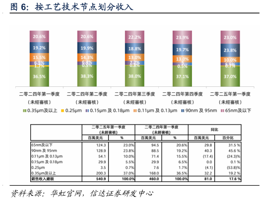 如何看待按工艺技术节点划分收入